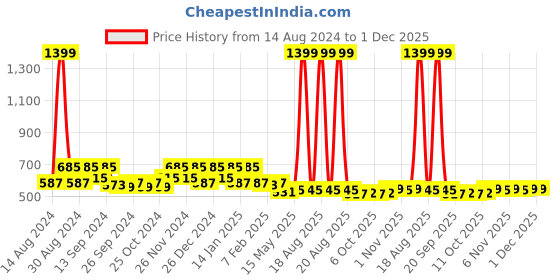 myntra.com Kuber Industries Blue 9 Pieces Saree Cover Organisers kuber industries Price History Graph from 14 Aug 2024 to 1 Dec 2025