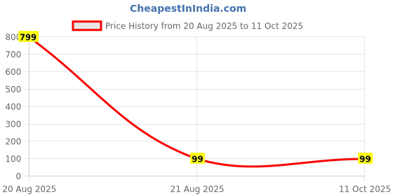 myntra.com Kuber Industries Blue A4 Paper Holder Desk Organiser kuber industries Price History Graph from 20 Aug 2025 to 10 Oct 2025