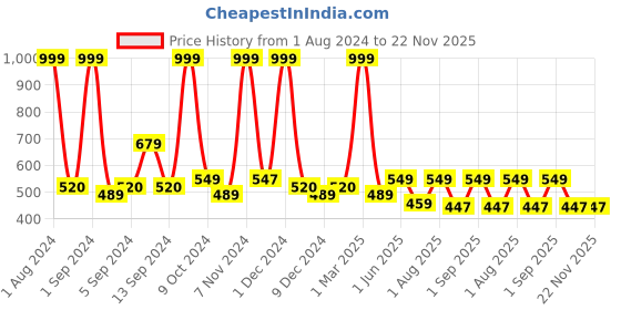 myntra.com Kuber Industries Blue Abstract Printed Anti-Skid Bath Rug kuber industries Price History Graph from 1 Aug 2024 to 22 Nov 2025