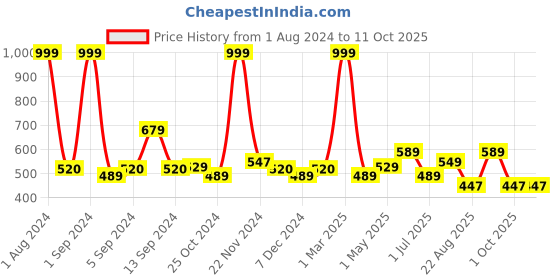 myntra.com Kuber Industries Blue Abstract Printed Anti-Skid Bath Rug kuber industries Price History Graph from 1 Aug 2024 to 11 Oct 2025