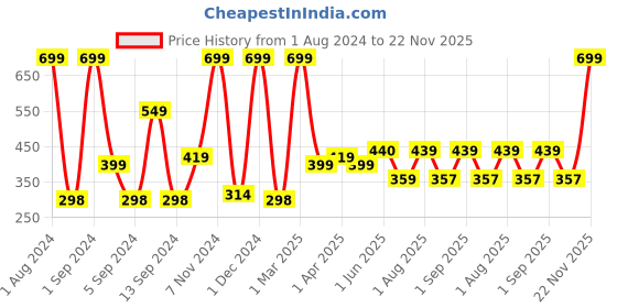 myntra.com Kuber Industries Blue Abstract Printed Anti-Skid Bath Rug kuber industries Price History Graph from 1 Aug 2024 to 22 Nov 2025