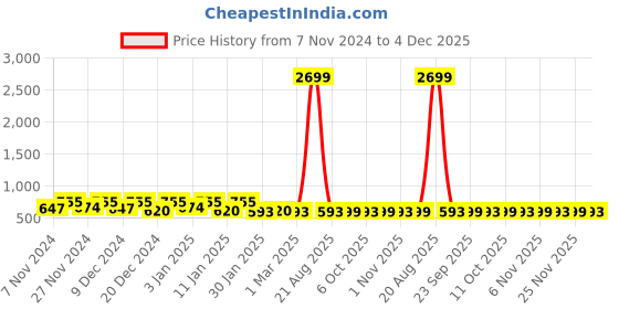 myntra.com Kuber Industries Blue Abstract Printed Cotton 4-Seater Table Cover kuber industries Price History Graph from 7 Nov 2024 to 4 Dec 2025