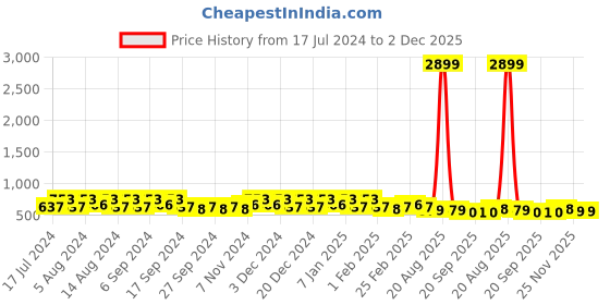 myntra.com Kuber Industries Blue & Beige 12 Pieces Marble Finish Planters With Tray kuber industries Price History Graph from 17 Jul 2024 to 2 Dec 2025