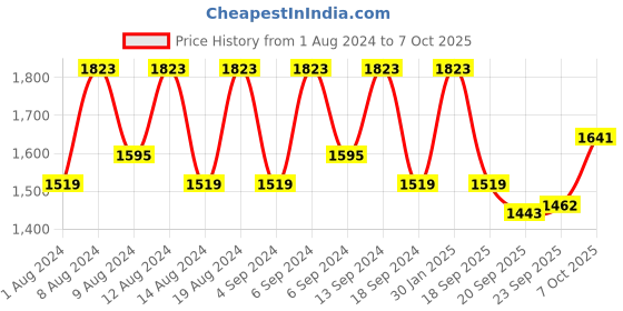 myntra.com Kuber Industries Blue & Beige 12 Pieces Textured Flower Pot Planters With Tray kuber industries Price History Graph from 1 Aug 2024 to 7 Oct 2025