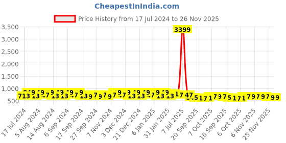 myntra.com Kuber Industries Blue & Beige 18 Pieces Lightweight Planters kuber industries Price History Graph from 17 Jul 2024 to 25 Nov 2025
