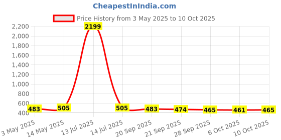 myntra.com Kuber Industries Blue & Beige 2 Pieces Durable Multi-Utility Organisers kuber industries Price History Graph from 3 May 2025 to 10 Oct 2025