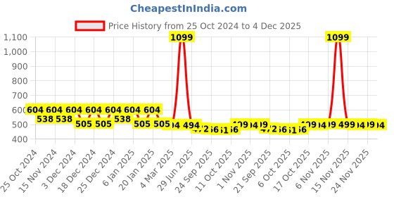 myntra.com Kuber Industries Blue & Beige 2-Pieces Leaf Printed Shelf Liner Cabinet Mats kuber industries Price History Graph from 25 Oct 2024 to 4 Dec 2025