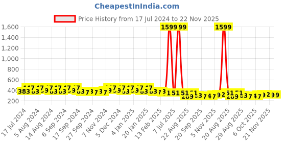 myntra.com Kuber Industries Blue & Beige 2 Pieces Marble Finish Planters With Tray kuber industries Price History Graph from 17 Jul 2024 to 22 Nov 2025