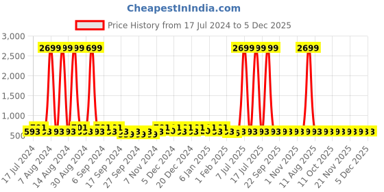 myntra.com Kuber Industries Blue & Beige 2 Pieces Self Design Reusable Jewellery Organisers kuber industries Price History Graph from 17 Jul 2024 to 4 Dec 2025