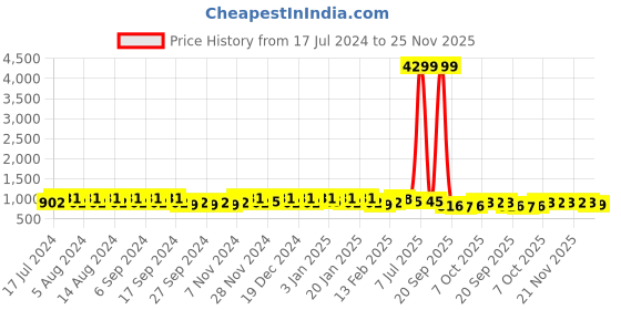 myntra.com Kuber Industries Blue & Beige 24 Pieces Lightweight Planters kuber industries Price History Graph from 17 Jul 2024 to 25 Nov 2025