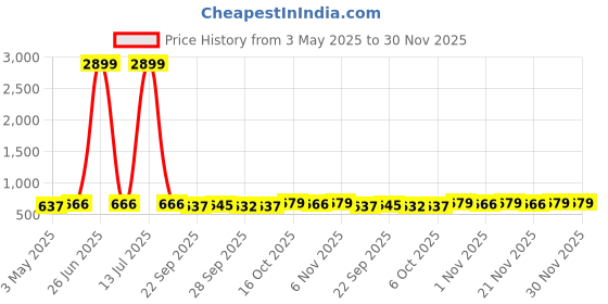 myntra.com Kuber Industries Blue & Beige 3 Pieces Non-Woven Cloth Organisers kuber industries Price History Graph from 3 May 2025 to 29 Nov 2025