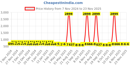 myntra.com Kuber Industries Blue & Beige 4 Pieces Flower Pots With Plates kuber industries Price History Graph from 7 Nov 2024 to 23 Nov 2025