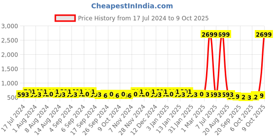 myntra.com Kuber Industries Blue & Beige 4 Pieces Marble Finish Planters With Tray kuber industries Price History Graph from 17 Jul 2024 to 9 Oct 2025
