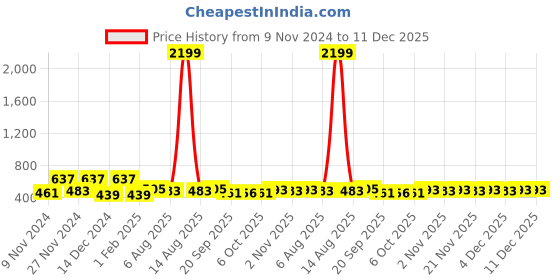 myntra.com Kuber Industries Blue & Beige 6 Pieces 3 Seater Printed Cotton Sofa Cover kuber industries Price History Graph from 9 Nov 2024 to 11 Dec 2025