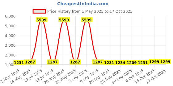 myntra.com Kuber Industries Blue & Beige 6 Pieces Durable Multi-Utility Organisers kuber industries Price History Graph from 1 May 2025 to 15 Oct 2025