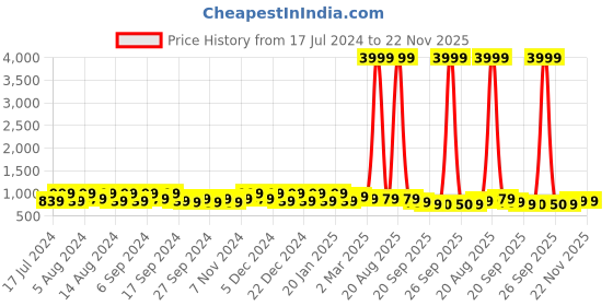 myntra.com Kuber Industries Blue & Beige 6 Pieces Marble Finish Planters With Tray kuber industries Price History Graph from 17 Jul 2024 to 21 Nov 2025