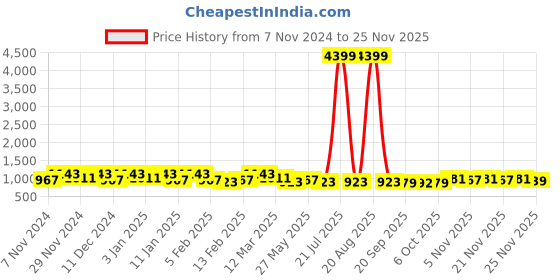 myntra.com Kuber Industries Blue & Beige 6 Pieces Textured Flower Pots With Plate kuber industries Price History Graph from 7 Nov 2024 to 25 Nov 2025