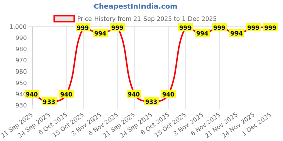 myntra.com Kuber Industries Blue & Beige 7 Pieces Square Cushion & Bolster Cover kuber industries Price History Graph from 21 Sep 2025 to 30 Nov 2025