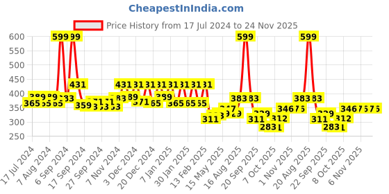 myntra.com Kuber Industries Blue & Beige Ethnic Motifs Printed Velvet Carpet kuber industries Price History Graph from 17 Jul 2024 to 21 Nov 2025