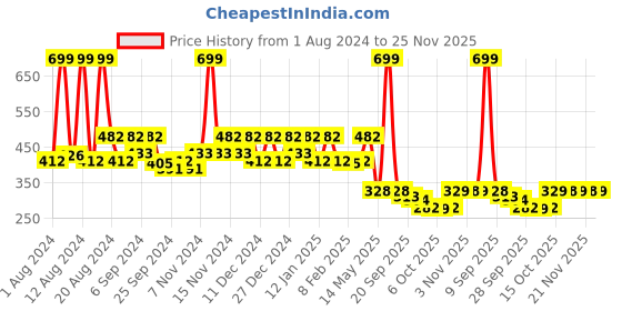 myntra.com Kuber Industries Blue & Beige Floral Printed 4 Seater Table Cover kuber industries Price History Graph from 1 Aug 2024 to 21 Nov 2025