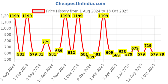 myntra.com Kuber Industries Blue & Beige Geometric Extra Soft Bath Rug kuber industries Price History Graph from 1 Aug 2024 to 13 Oct 2025