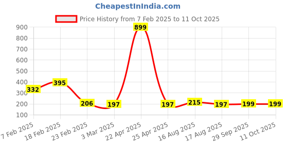 myntra.com Kuber Industries Blue & Beige Jacquard Rectangular Anti-Skid Doormats kuber industries Price History Graph from 7 Feb 2025 to 11 Oct 2025