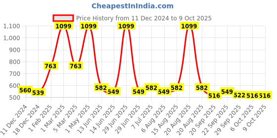 myntra.com Kuber Industries Blue & Beige Leaf Printed Shelf Liner Cabinet Mat kuber industries Price History Graph from 11 Dec 2024 to 9 Oct 2025