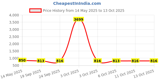 myntra.com Kuber Industries Blue & Beige Light Weight Bath Tubs kuber industries Price History Graph from 14 May 2025 to 13 Oct 2025
