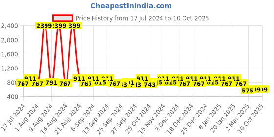 myntra.com Kuber Industries Blue & Beige Polka Dot Printed Wardrobe Organizer With Clear Window kuber industries Price History Graph from 17 Jul 2024 to 9 Oct 2025