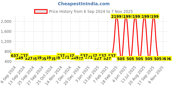 myntra.com Kuber Industries Blue & Beige Printed Cotton 450 GSM Bath Towel kuber industries Price History Graph from 6 Sep 2024 to 7 Nov 2025