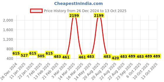 myntra.com Kuber Industries Blue & Beige Printed Shower Curtains kuber industries Price History Graph from 26 Dec 2024 to 12 Oct 2025