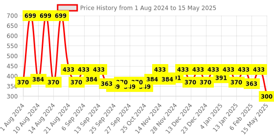myntra.com Kuber Industries Blue & Beige Traditional Hanging Latkan kuber industries Price History Graph from 1 Aug 2024 to 15 May 2025