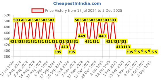 myntra.com Kuber Industries Blue & Black 12 Pieces Regular Shoes Organiser kuber industries Price History Graph from 17 Jul 2024 to 5 Dec 2025