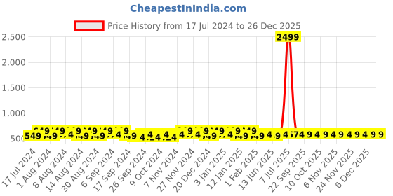 myntra.com Kuber Industries Blue & Black 12 Pieces Shoes Organiser kuber industries Price History Graph from 17 Jul 2024 to 26 Dec 2025