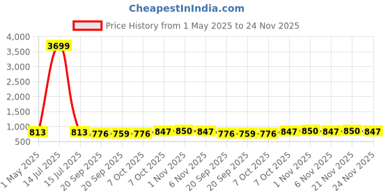 myntra.com Kuber Industries Blue & Black 12 Pieces Versatile Sturdy Flower Planters kuber industries Price History Graph from 1 May 2025 to 24 Nov 2025