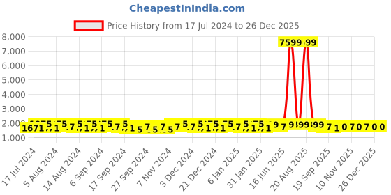myntra.com Kuber Industries Blue & Black 2 Pcs Marvel Printed Stainless Steel Sippers 350 ml each kuber industries Price History Graph from 17 Jul 2024 to 26 Dec 2025