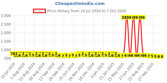 myntra.com Kuber Industries Blue & Black 2 Pieces Pedal Dustbin With Lid & Handle 10 L Each kuber industries Price History Graph from 10 Jul 2024 to 7 Oct 2025