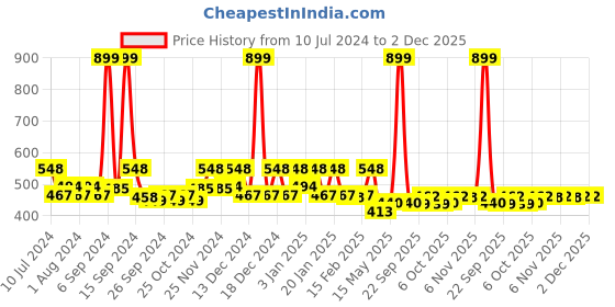 myntra.com Kuber Industries Blue & Black 2-Pieces Pedal Dustbins With Handle - 5 L Each kuber industries Price History Graph from 10 Jul 2024 to 2 Dec 2025