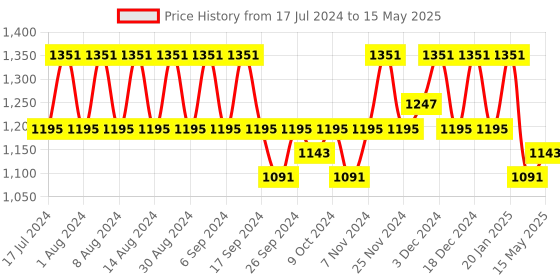 myntra.com Kuber Industries Blue & Black 2 Pieces Printed Regular Drawer Organiser kuber industries Price History Graph from 17 Jul 2024 to 15 May 2025