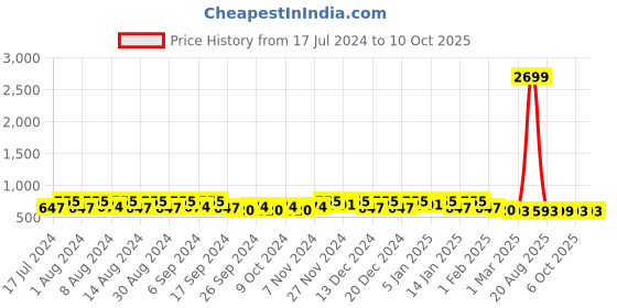 myntra.com Kuber Industries Blue & Black 2 Pieces Regular Drawer Organiser kuber industries Price History Graph from 17 Jul 2024 to 9 Oct 2025