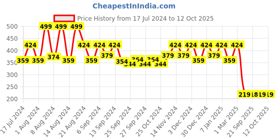 myntra.com Kuber Industries Blue & Black 2 Pieces Woven Design Round Shape Cotton Reversible Doormats kuber industries Price History Graph from 17 Jul 2024 to 12 Oct 2025