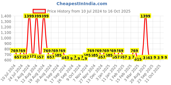 myntra.com Kuber Industries Blue & Black 3-Pcs Kitchen Waste Pedal Dustbins With Handle - 5 L Each kuber industries Price History Graph from 10 Jul 2024 to 16 Oct 2025