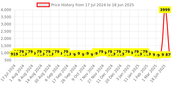 myntra.com Kuber Industries Blue & Black 3 Pieces Printed Multi-Utility Organisers kuber industries Price History Graph from 17 Jul 2024 to 18 Jun 2025