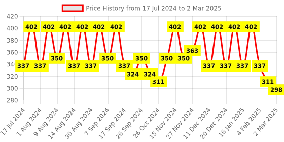 myntra.com Kuber Industries Blue & Black 3 Pieces Printed Multi-Utility Organisers kuber industries Price History Graph from 17 Jul 2024 to 2 Mar 2025