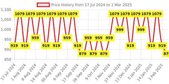 myntra.com Kuber Industries Blue & Black 3 Pieces Printed Regular Drawer Organisers kuber industries Price History Graph from 17 Jul 2024 to 1 Mar 2025