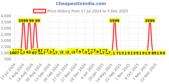 myntra.com Kuber Industries Blue & Black 3 Pieces Tote Basket Organisers kuber industries Price History Graph from 17 Jul 2024 to 5 Dec 2025