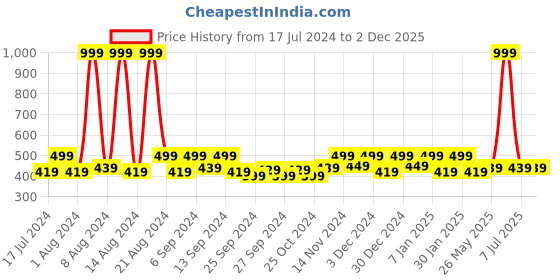 myntra.com Kuber Industries Blue & Black 3 Pieces Woolen Softness & Comfort Doormats kuber industries Price History Graph from 17 Jul 2024 to 1 Dec 2025