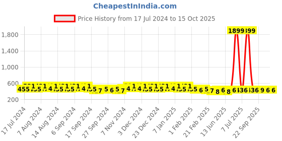 myntra.com Kuber Industries Blue & Black 4 Pieces Multi-Utility Organisers kuber industries Price History Graph from 17 Jul 2024 to 15 Oct 2025