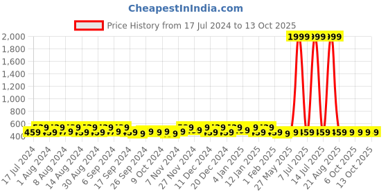 myntra.com Kuber Industries Blue & Black 4 Pieces Printed Multi-Utility Organisers kuber industries Price History Graph from 17 Jul 2024 to 11 Oct 2025
