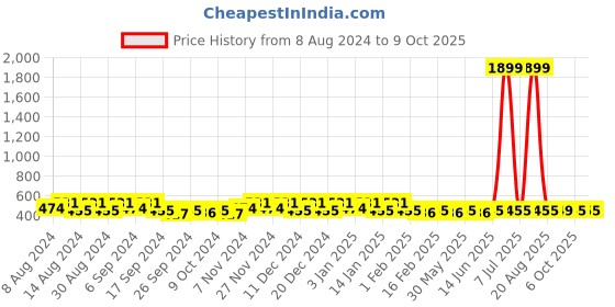 myntra.com Kuber Industries Blue & Black 4 Pieces Printed Multi-Utility Organisers kuber industries Price History Graph from 8 Aug 2024 to 9 Oct 2025